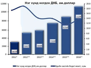 Эдийн засгийн өсөлт монголчуудыг эх оронд нь авчрах уу